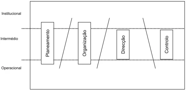 Figura 2.5 - Funções da gestão por níveis hierárquicos de intervenção, de acordo com Teixeira  (1998) 