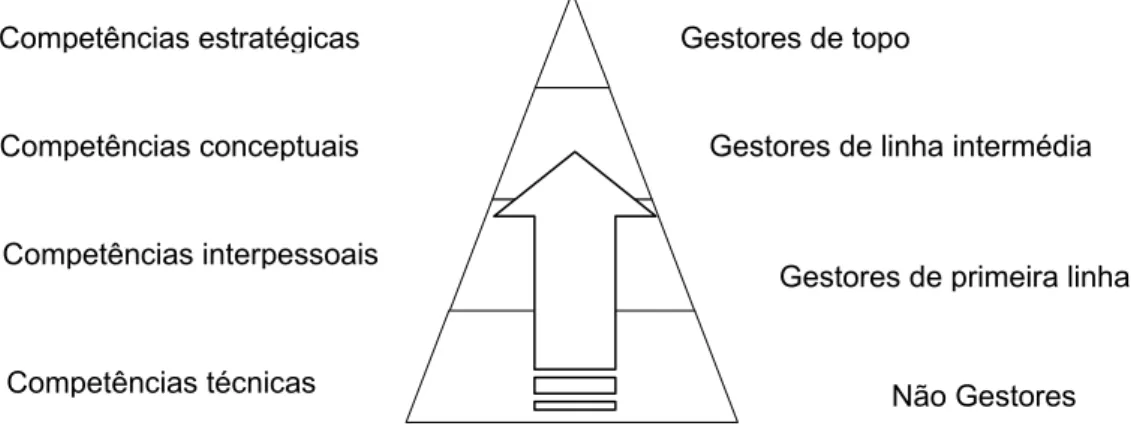 Figura 2.6 - Competências dominantes do gestor em função do nível hierárquico de  intervenção, adaptado de Pires, (1998b) 