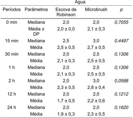 Tabela 3 – Comparações dos escores entre os meios de aplicação para a  diluição em água nos diferentes períodos de imersão em saliva (n=10; 