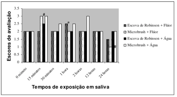 GRÁFICO 1 - Comparação entre tempos de exposição em saliva de  acordo com a mediana dos escores de avaliação de dissolução das  partículas de acordo com os grupos demonstrados na legenda (teste de  Kruskal-Wallis e Teste de Dunn; p&lt;0,05)