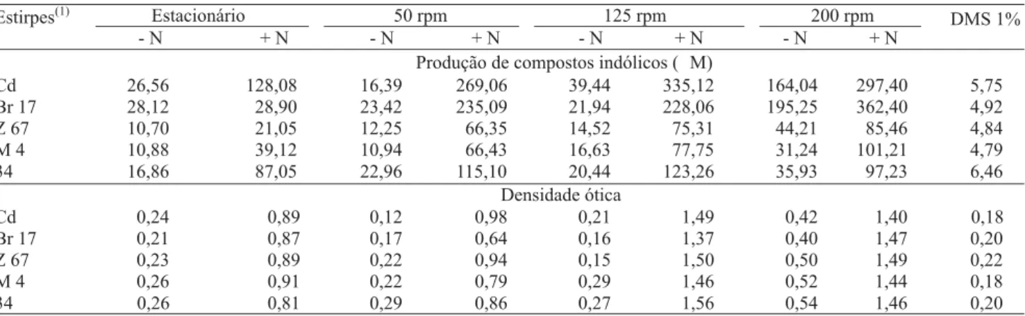 Tabela 1. Efeito da aeração na produção de compostos indólicos e na multiplicação celular, medida por densidade ótica avaliada a 492 nm, de diferentes estirpes de bactérias diazotróficas, crescidas em meio NFb líquido com e sem a adição de NH 4 Cl (1 g L -