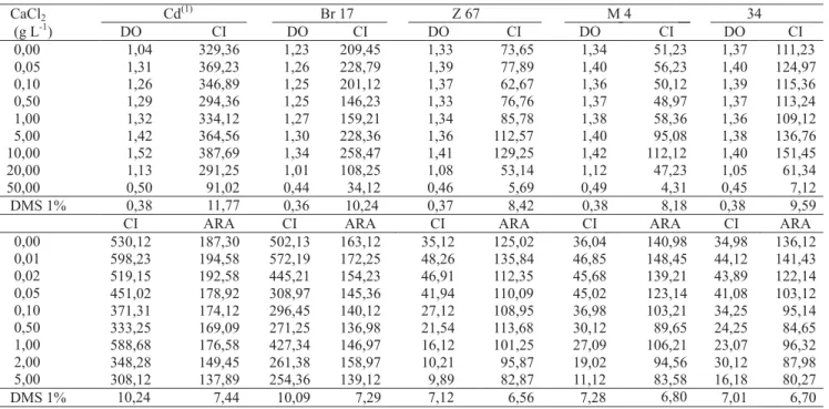 Tabela 2. Efeito da adição de CaCl 2 , na produção de compostos indólicos (CI, em µM), na multiplicação celular medida por densidade ótica (DO a 492 nm), e na redução de acetileno (ARA, em nmoles de etileno h -1  frasco -1 ), de bactérias diazotróficas cre