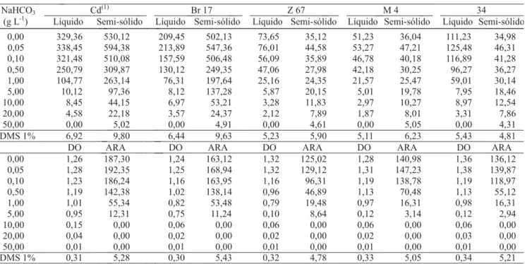 Tabela 3. Efeito de concentrações de NaHCO 3 , na produção de compostos indólicos (CI, em µM), na multiplicação celular medida por densidade ótica (DO a 492 nm) e na redução de acetileno (ARA, em nmoles de etileno h -1  frasco -1 ), de bactérias diazotrófi
