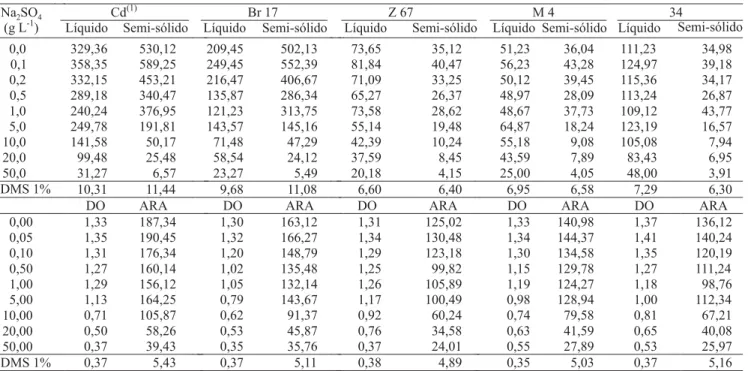Tabela 4. Efeito da adição de concentrações de Na 2 SO 4 , na produção de compostos indólicos (CI, em µM), na multiplicação celular medida por densidade ótica (DO a 492 nm) e na redução de acetileno (ARA, em nmoles de etileno h -1  frasco -1 ), de bactéria