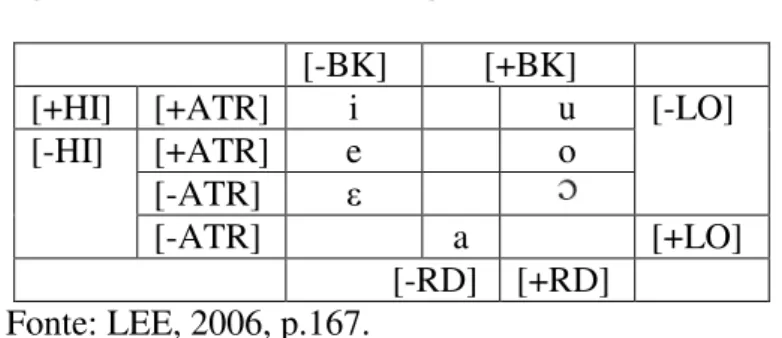 Figura 3 – Inventário de Vogais do PB 3    [-BK]       [+BK]  [+HI]  [+ATR]  i  u  [+ATR]  e  o  [-ATR]  [-LO] [-HI]  [-ATR]    a    [+LO]            [-RD]  [+RD]                                Fonte: LEE, 2006, p.167