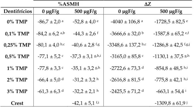 Tabela  1  –  Porcentagem  de  alteração  de  microdureza  de  superfície  (%ASMH)  e  perda  mineral ( Z) dos grupos submetidos à ciclagem de pH (média ± epm, n=10)  