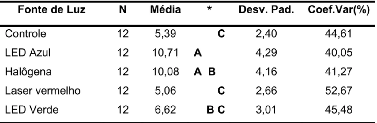 Tabela 2- Média, desvio padrão, coeficiente de variação e resultado do  teste de Tukey,  referentes a E do CIEL*a*b*, nos diferentes grupos de  estudo