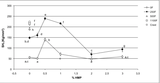 Figura 2. Valores (média  epm, n=12) de dureza final de superfície (Kg/mm 2 ) de  esmalte após ciclagens de pH e tratamento com os dentifrícios