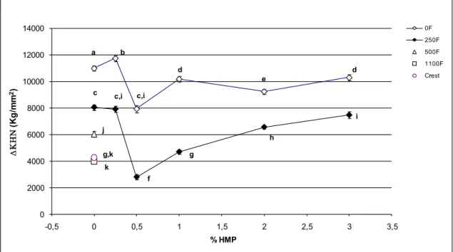Figura 4. Valores médios (Kg/mm 2 ) de perda de dureza subsuperficial do esmalte  de acordo com a concentração de HMP e F no dentifrício