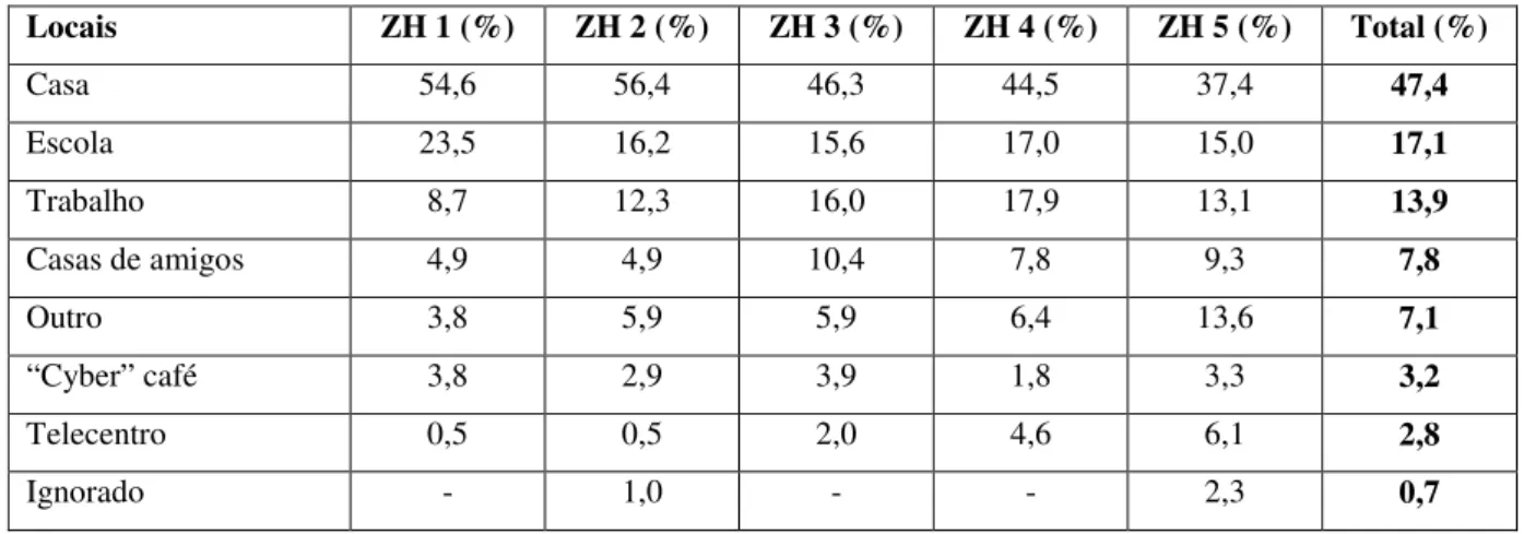 Tabela 17: Locais de Acesso à Internet por Zona Homogênea  Locais  ZH 1 (%)  ZH 2 (%)  ZH 3 (%)  ZH 4 (%)  ZH 5 (%)  Total (%)  Casa  54,6  56,4  46,3  44,5  37,4  47,4  Escola  23,5  16,2  15,6  17,0  15,0  17,1  Trabalho  8,7  12,3  16,0  17,9  13,1  13,