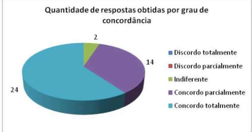 Gráfico 6: Quantidade de respostas obtidas na questão 4, por grau de concordância.