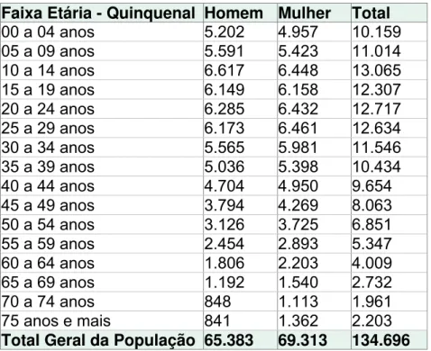 Tabela  2 - Distribuição da população de Jardim Helena por sexo e idade – 2001 