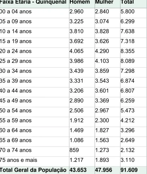 Tabela  4 - Distribuição da população de São Miguel por sexo e idade - 2001. 