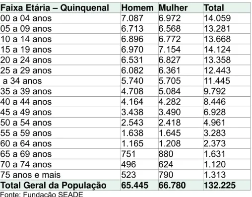 Tabela 1 – Distribuição da população de Itapecerica da Serra por sexo e faixa etária. 