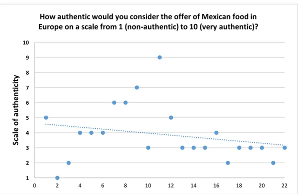 Figure 1. Authenticity of Mexican food in Europe 