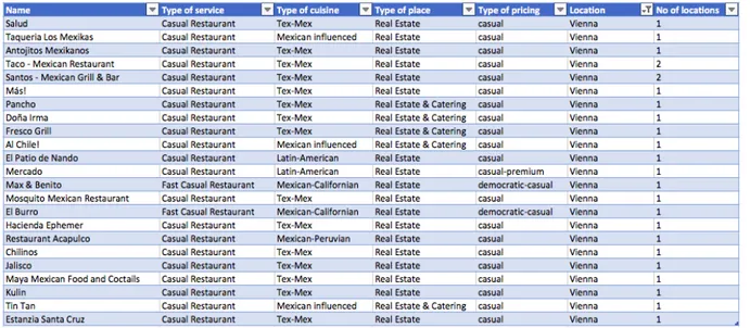 Figure 7.  Competition of Mexican inspired food in Vienna 