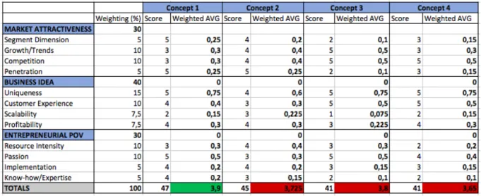 Figure 8.  Concept Evaluation Results 