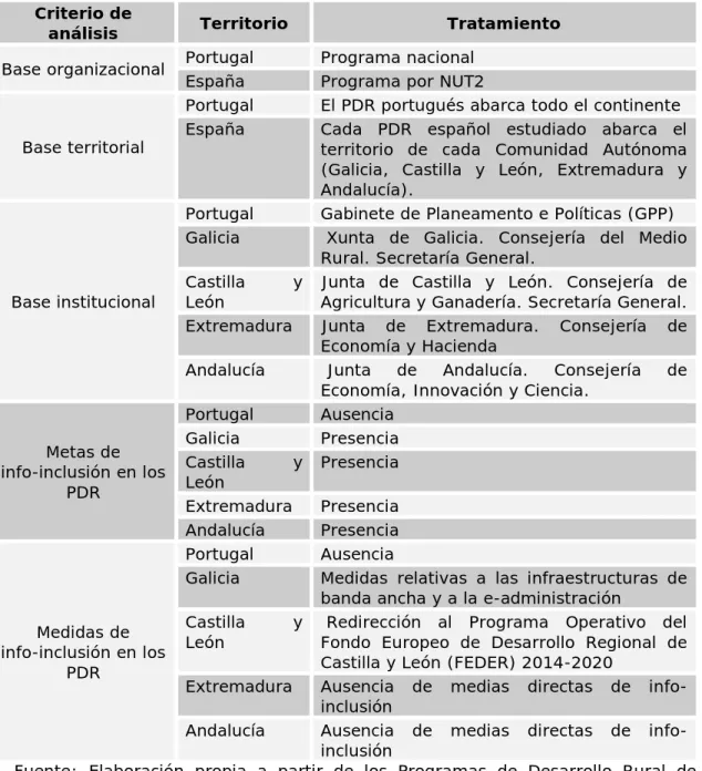 Tabla 2. Análisis comparativo de los cinco Programas de Desarrollo Rural  (Portugal, Galicia, Castilla y León, Extremadura y Andalucía) en el ámbito 