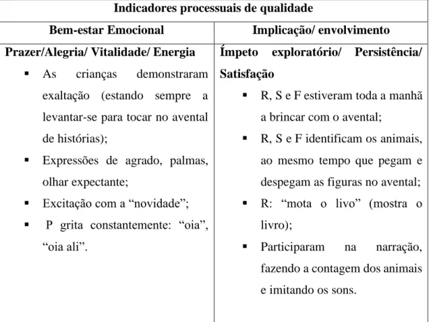 Tabela 5 - Indicadores processuais da Atividade 5 (Tabela Baseada no Quadro  1 de Carvalho &amp; Portugal, 2017) 