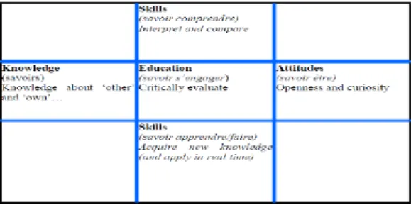 Figure  1 - Factors in Intercultural communication (Byram 2008, p. 230) 