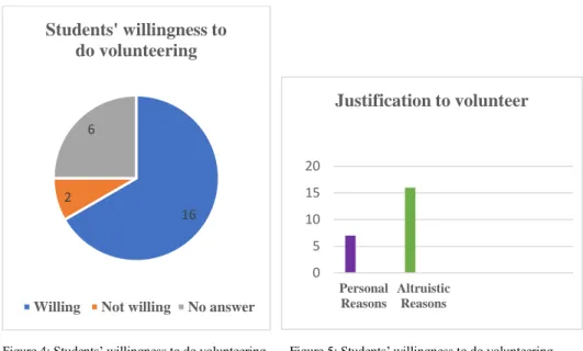 Figure 4: Students’ willingness to do volunteering       Figure 5: Students’ willingness to do volunteering     