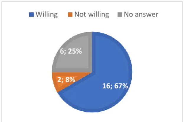 Figure 6: Students’ initial willingness to do volunteering, as revealed in their written papers