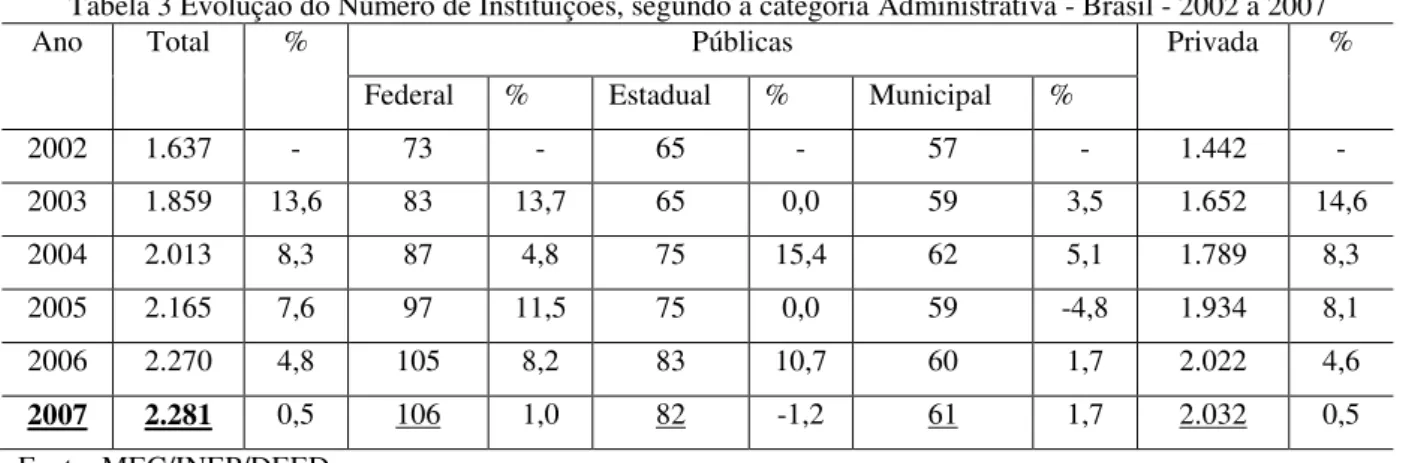 Tabela 3 Evolução do Número de Instituições, segundo a categoria Administrativa - Brasil - 2002 a 2007 