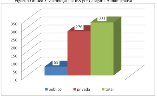 Figura 3 Gráfico 3 Distribuição de IES por Categoria Administrativa 