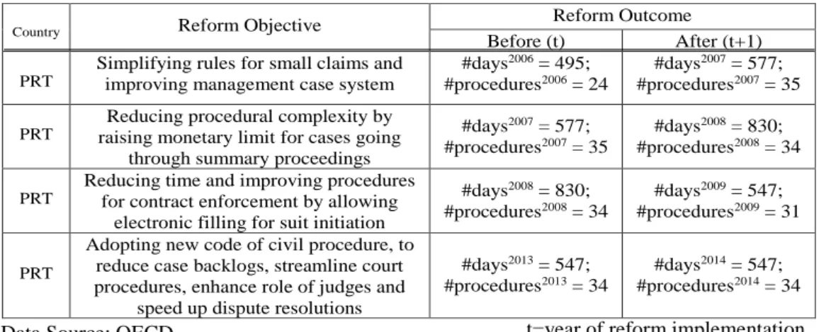 Table 7 – Labour Market Reforms Impact on Regulatory Framework Determinants 