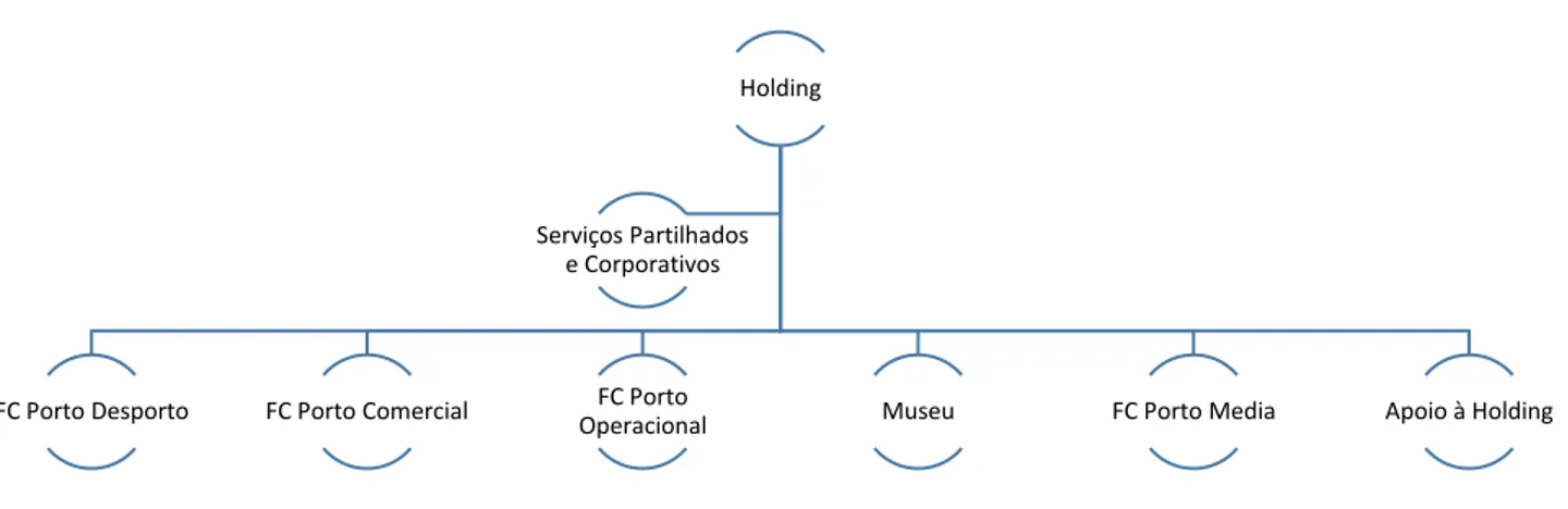 Figura 23 As várias unidades de gestão do Grupo FC Porto