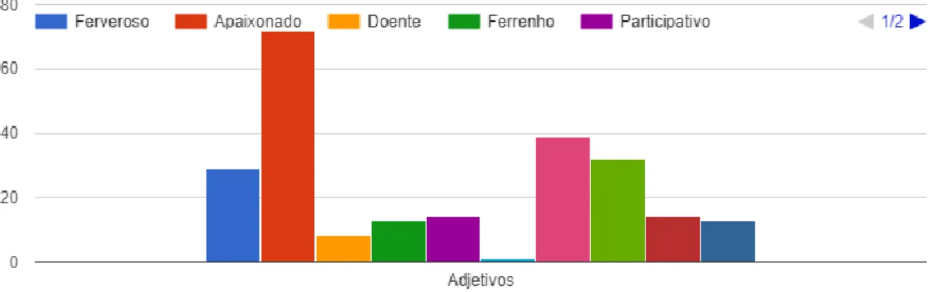 Gráfico 12 Como se caracteriza enquanto adepto do FC Porto?