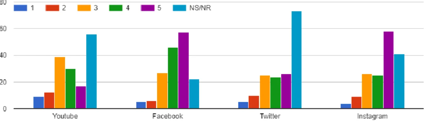 Gráfico 17 Análise à comunicação desenvolvida através de redes sociais