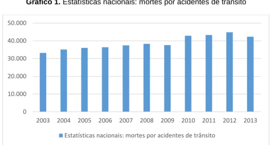 Gráfico 1. Estatísticas nacionais: mortes por acidentes de trânsito 