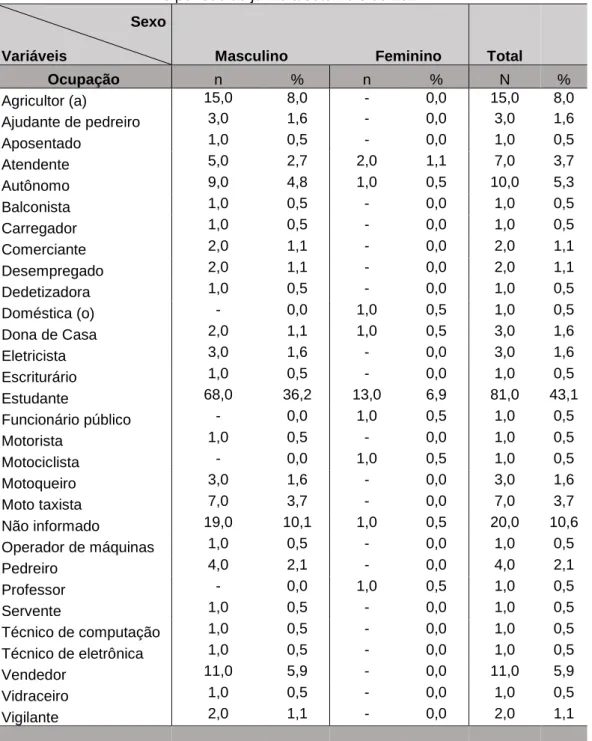 Tabela 2 - Distribuição das vítimas de acidente de motocicleta em relação ocupação e o sexo  no período de junho a setembro de 2014