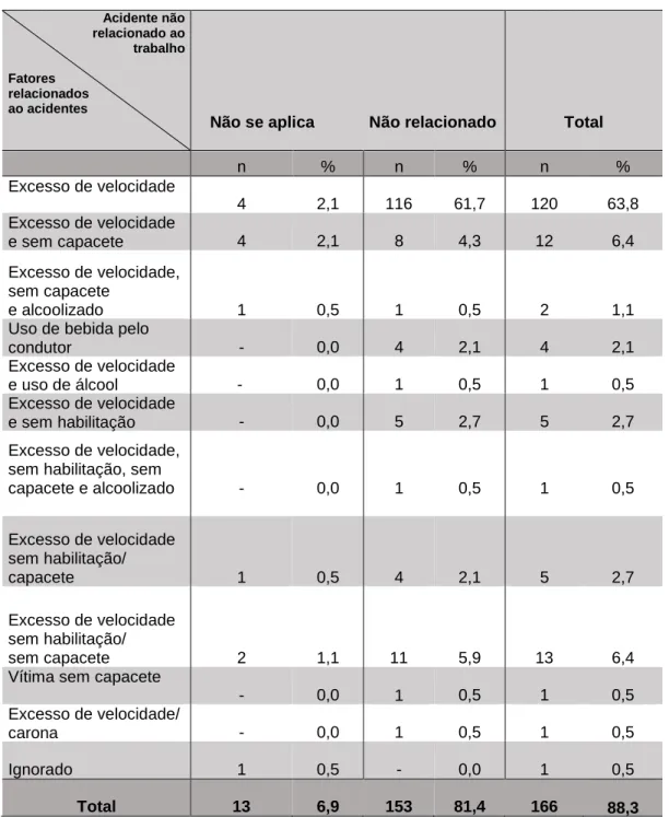 Tabela 5. Acidentes que não foram relacionados ao trabalho x fatores relacionados ao  acidente, período de junho a setembro de 2014