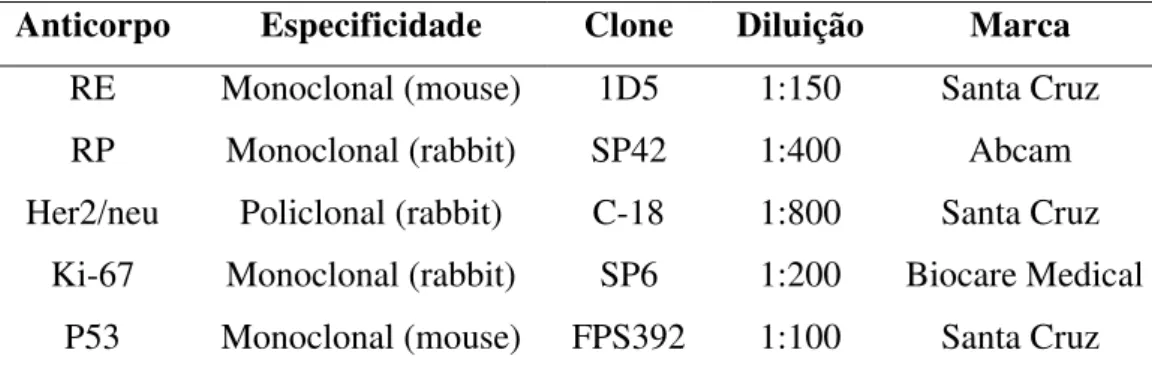 Tabela 2. Especificacões dos anticorpos primários utilizados no procedimento imuno- imuno-histoquímico
