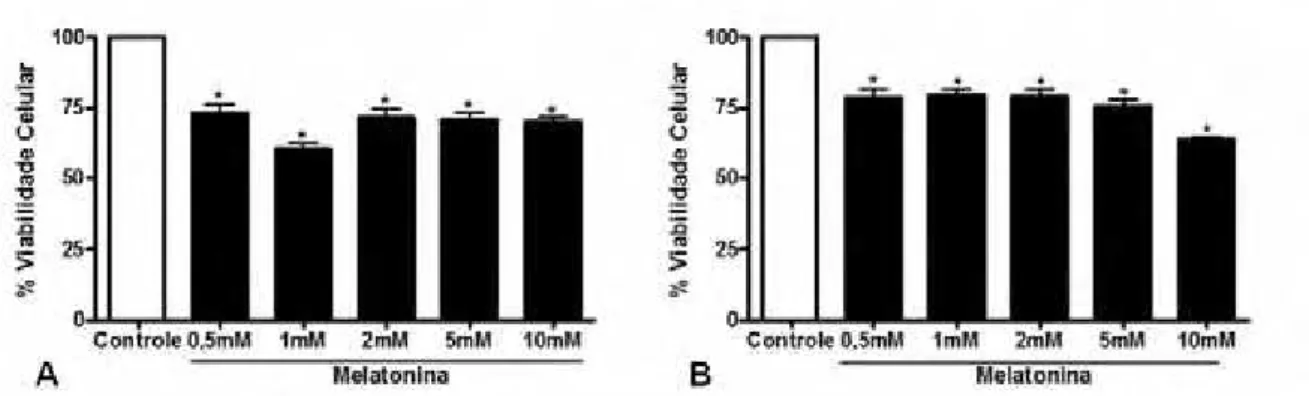 Figura 4.  Avaliação da viabilidade das células da cultura primária de neoplasias  mamárias de cadelas, tratadas com cinco concentrações diferentes de melatonina por 24  horas