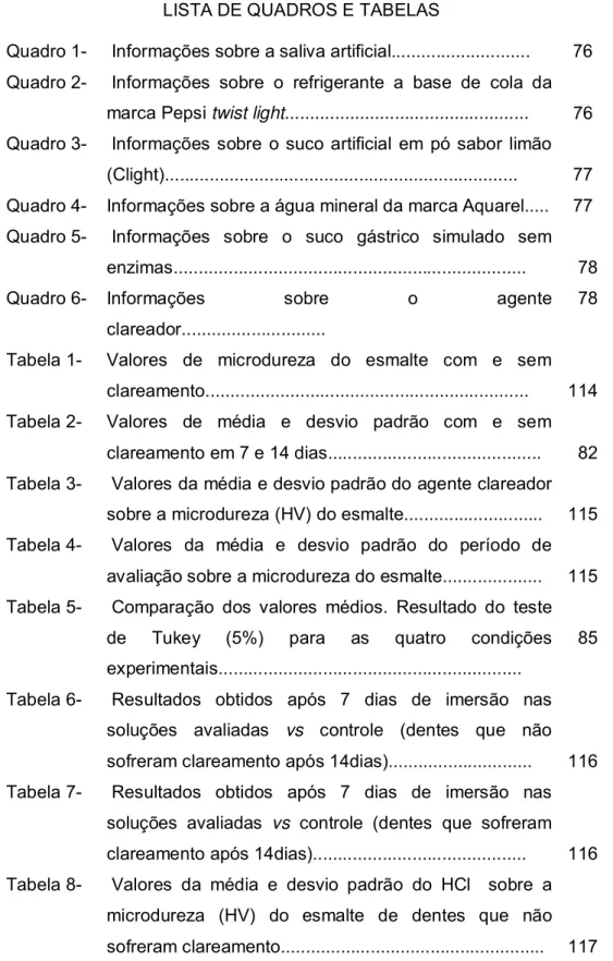 Tabela 1-    Valores de microdureza do esmalte com e sem  clareamento................................................................