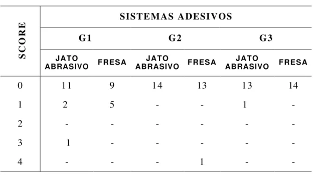 Tabela 6 – Resultados absolutos da microinfiltração marginal de                  cada grupo, para parede oclusal 