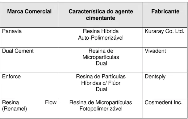 Tabela 2 - Agentes Cimentantes 