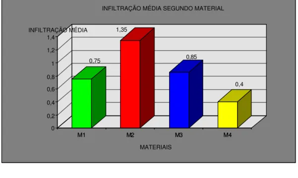 Gráfico 1  - Infiltração Marginal média (IM) segundo material. 