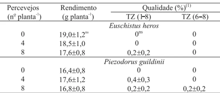 Tabela 1. Rendimento e qualidade de sementes de plantas de soja infestadas pelos percevejos colonizantes Euschistus heros  e Piezodorus guildinii, durante 15 dias no período vegetativo–floração, em casa de vegetação (Ensaio 1).