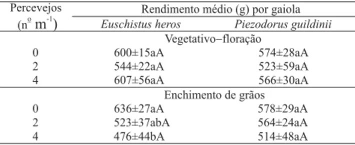 Tabela 4. Rendimento médio de plantas de soja, submetidas ao ataque de percevejos por 15 dias, no período vegetativo-floração e no período de enchimento de grãos, em gaiolas de campo, na safra 2001/2002 (1) .