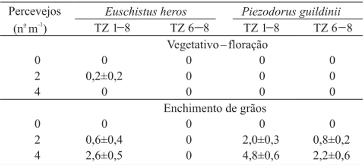 Tabela 5. Peso médio (g 50 g -1 ) de sementes boas de plantas de soja, infestadas em campo por adultos de Euschistus heros e Piezodorus guildinii durante 15 dias, em diferentes  estádi-os fenológicestádi-os da planta (1) .