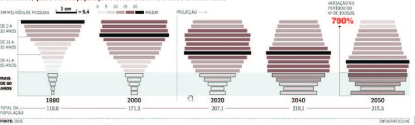 Gráfico 2 – Projeção da população, de 1980 a 2050 