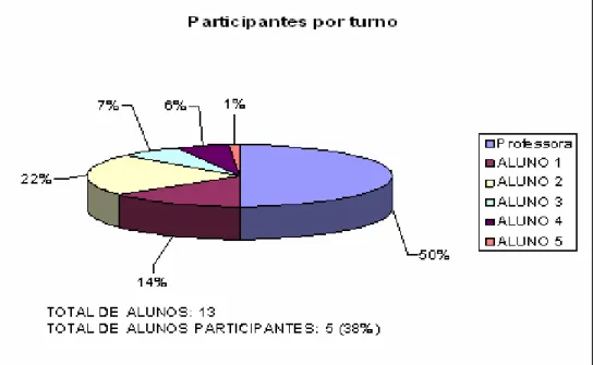 Gráfico demonstrativo da participação dos alunos nos turnos 