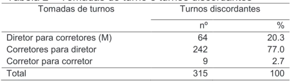 Tabela 2 – Tomadas de turno e turnos discordantes 