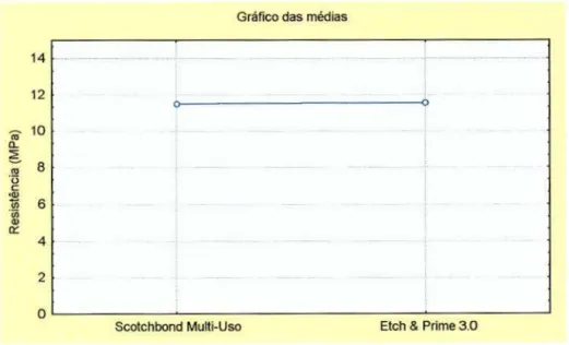 Gráfico das médias 