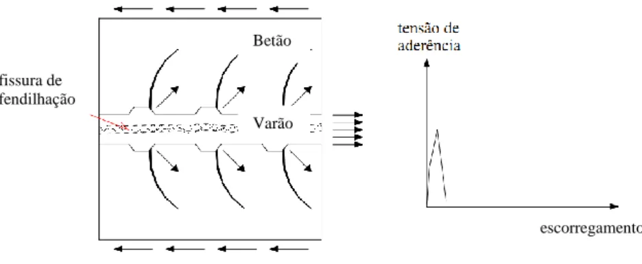 Figura 5 - Rotura da aderência por fendilhação em betão não confinado (Fernandes, 2000) fissura de 