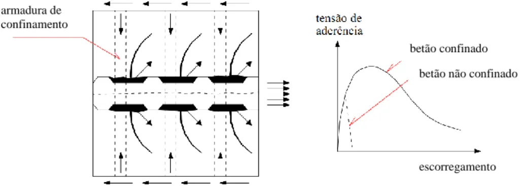 Figura 6 - Rotura da aderência por fendilhação do betão confinado (Fernandes, 2000) 